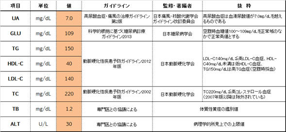 臨床判断値（予防医学基準値等）を付記する項目の一覧