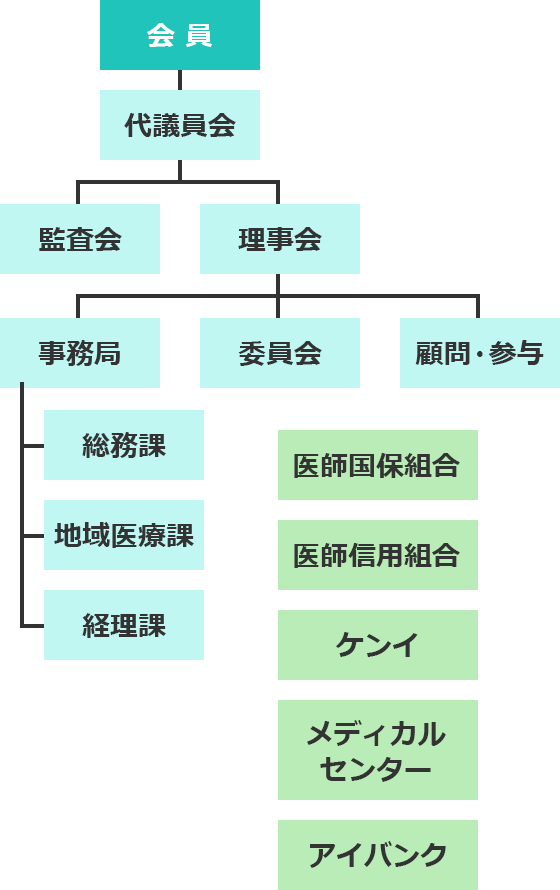 福岡県医師会の構成図