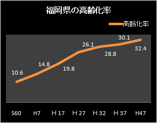 福岡県の高齢化率のグラフ