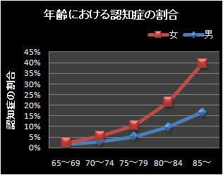 年齢における認知症の割合